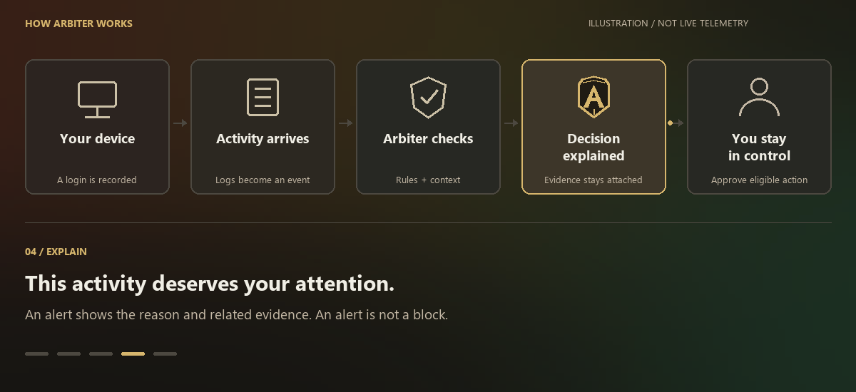 Five steps: your device records a login; activity enters a local queue; Arbiter checks rules and context; a decision includes evidence; you review and approve eligible actions.